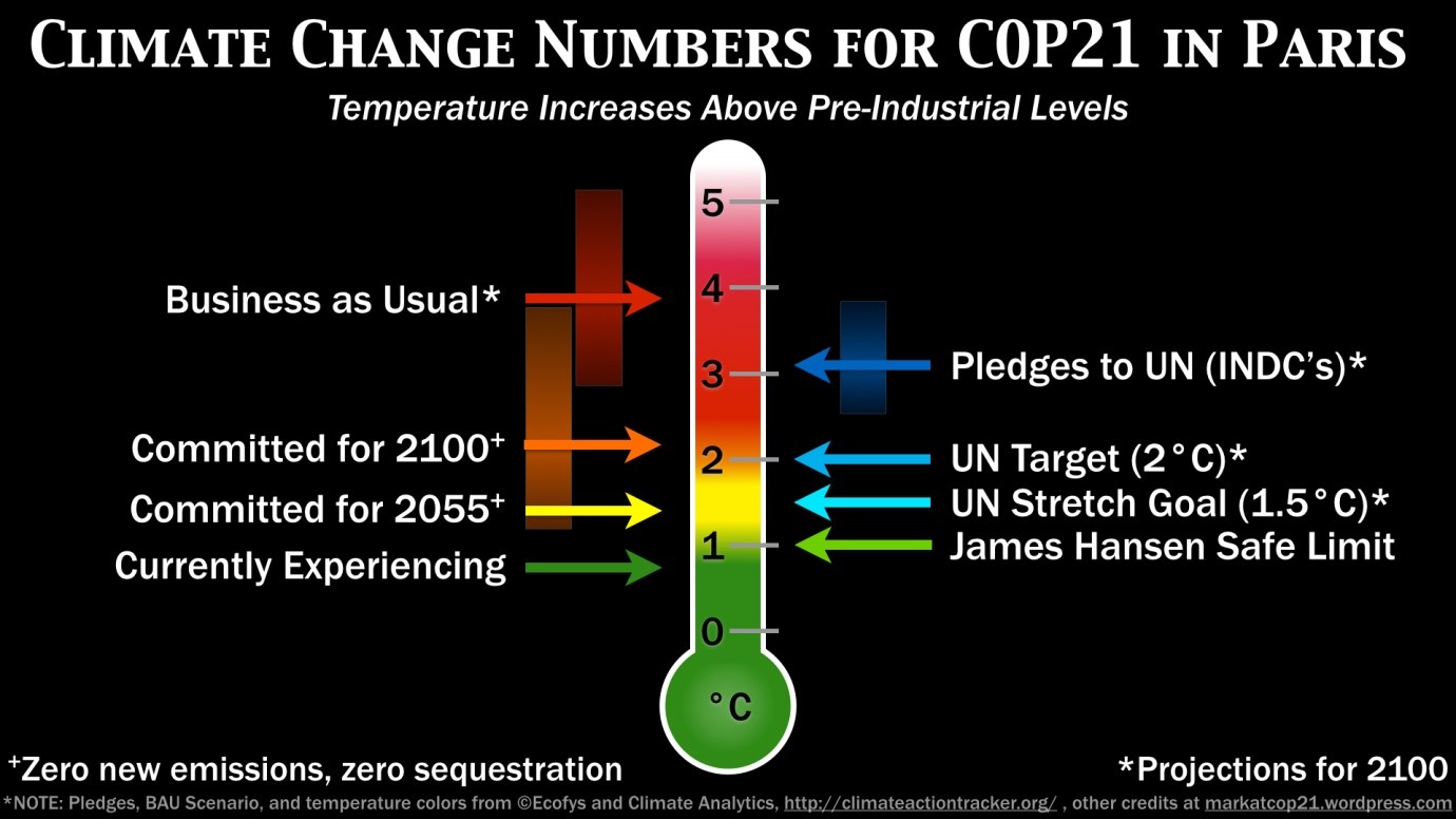 Paris Climate